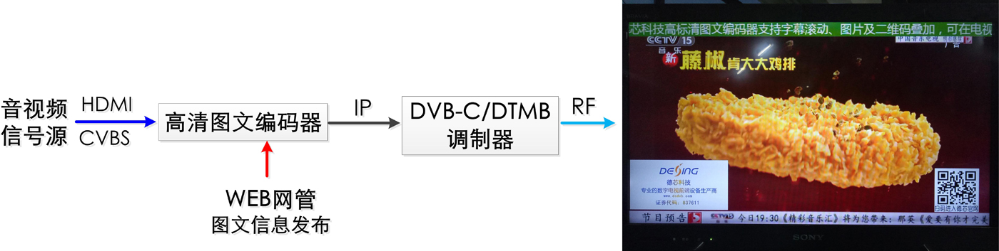 NDS3542L系列高清圖文編碼器（文字、圖片、二維碼 HDMI+IP）MPEG-4 AVC/H.264格式